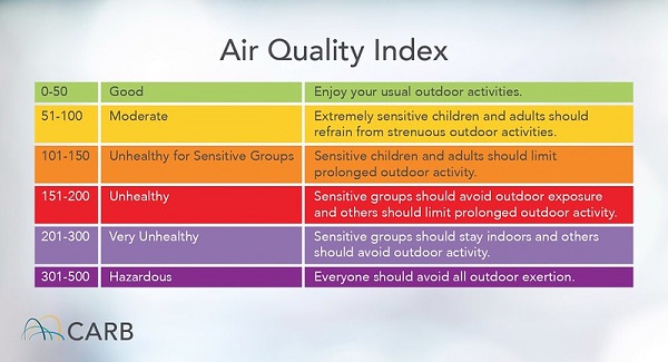 Six Levels Of Air Quality - California Air Resources Board